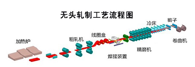 JFE高強(qiáng)度鋼板的無頭軋制新技術(shù)