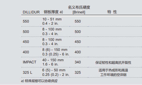 德國(guó)DILLIDUR系列耐磨鋼板的尺寸范圍