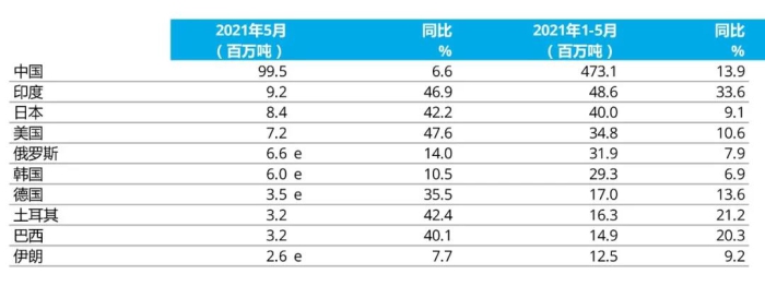 e - 預(yù)估值。排名依據(jù)為本年度累計(jì)粗鋼產(chǎn)量